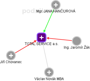 TOTAL SERVICE a.s. - náhled vizuálního zobrazení vztahů obchodního rejstříku