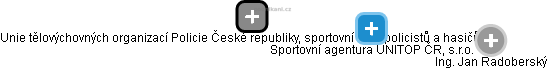 Sportovní agentura UNITOP ČR, s.r.o. - náhled vizuálního zobrazení vztahů obchodního rejstříku