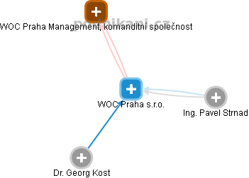 WOC Praha s.r.o. - náhled vizuálního zobrazení vztahů obchodního rejstříku