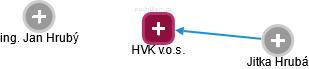 HVK v.o.s. - náhled vizuálního zobrazení vztahů obchodního rejstříku
