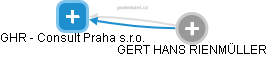 GHR - Consult Praha s.r.o. - náhled vizuálního zobrazení vztahů obchodního rejstříku