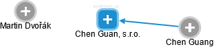 Chen Guan, s.r.o. - náhled vizuálního zobrazení vztahů obchodního rejstříku