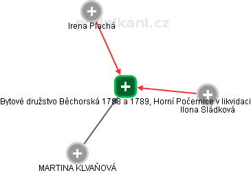 Bytové družstvo Běchorská 1788 a 1789, Horní Počernice v likvidaci - náhled vizuálního zobrazení vztahů obchodního rejstříku