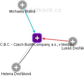 C.B.C. - Czech Build Company, a.s., v likvidaci - náhled vizuálního zobrazení vztahů obchodního rejstříku