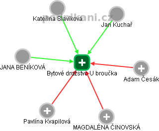 Bytové družstvo U broučka - náhled vizuálního zobrazení vztahů obchodního rejstříku
