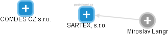 SARTEX, s.r.o. - náhled vizuálního zobrazení vztahů obchodního rejstříku