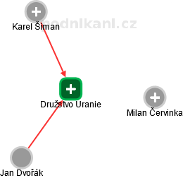 Družstvo Uranie - náhled vizuálního zobrazení vztahů obchodního rejstříku