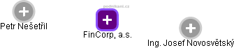 FinCorp, a.s. - náhled vizuálního zobrazení vztahů obchodního rejstříku