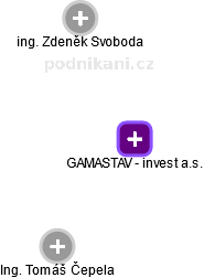GAMASTAV - invest a.s. - náhled vizuálního zobrazení vztahů obchodního rejstříku