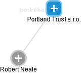 Portland Trust s.r.o. - náhled vizuálního zobrazení vztahů obchodního rejstříku