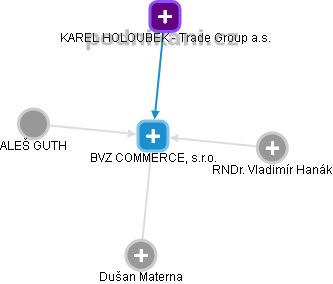 BVZ COMMERCE, s.r.o. - náhled vizuálního zobrazení vztahů obchodního rejstříku