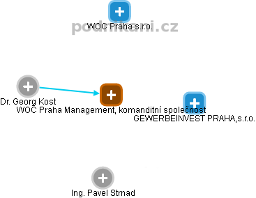 WOC Praha Management, komanditní společnost - náhled vizuálního zobrazení vztahů obchodního rejstříku
