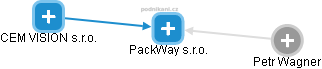 PackWay s.r.o. - náhled vizuálního zobrazení vztahů obchodního rejstříku