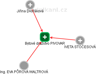 Bytové družstvo PIVOVAR - náhled vizuálního zobrazení vztahů obchodního rejstříku