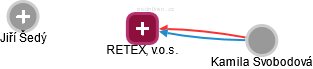 RETEX, v.o.s. - náhled vizuálního zobrazení vztahů obchodního rejstříku