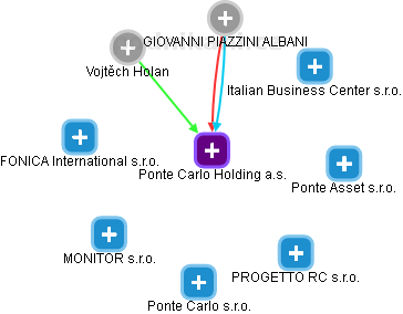 Ponte Carlo Holding a.s. - náhled vizuálního zobrazení vztahů obchodního rejstříku
