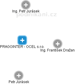 PRAGOINTER - OCEL s.r.o. - náhled vizuálního zobrazení vztahů obchodního rejstříku