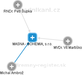 MASNA - BOHEMIA, s.r.o. - náhled vizuálního zobrazení vztahů obchodního rejstříku