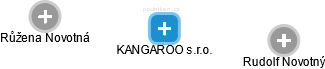 KANGAROO s.r.o. - náhled vizuálního zobrazení vztahů obchodního rejstříku