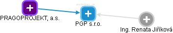 PGP s.r.o. - náhled vizuálního zobrazení vztahů obchodního rejstříku