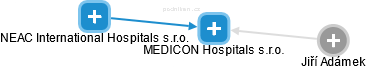 MEDICON Hospitals s.r.o. - náhled vizuálního zobrazení vztahů obchodního rejstříku