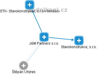 J&M Partners s.r.o. - náhled vizuálního zobrazení vztahů obchodního rejstříku