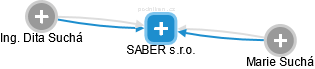 SABER s.r.o. - náhled vizuálního zobrazení vztahů obchodního rejstříku
