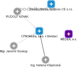CPM Média, s.r.o. v likvidaci - náhled vizuálního zobrazení vztahů obchodního rejstříku