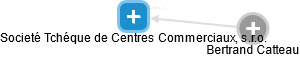 Societé Tchéque de Centres Commerciaux, s.r.o. - náhled vizuálního zobrazení vztahů obchodního rejstříku
