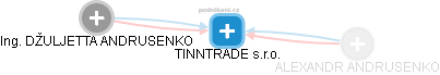 TINNTRADE s.r.o. - náhled vizuálního zobrazení vztahů obchodního rejstříku