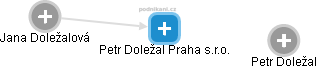 Petr Doležal Praha s.r.o. - náhled vizuálního zobrazení vztahů obchodního rejstříku