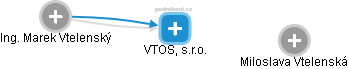 VTOS, s.r.o. - náhled vizuálního zobrazení vztahů obchodního rejstříku