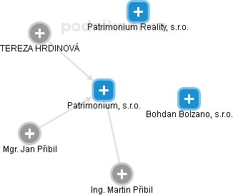 Patrimonium, s.r.o. - náhled vizuálního zobrazení vztahů obchodního rejstříku