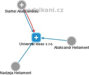 Universal Ideas s.r.o. - náhled vizuálního zobrazení vztahů obchodního rejstříku