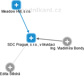 SDC Prague, s.r.o., v likvidaci - náhled vizuálního zobrazení vztahů obchodního rejstříku