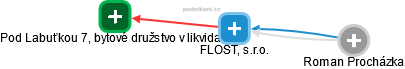 FLOST, s.r.o. - náhled vizuálního zobrazení vztahů obchodního rejstříku