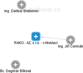 RAKO - AZ, s.r.o. - v likvidaci - náhled vizuálního zobrazení vztahů obchodního rejstříku
