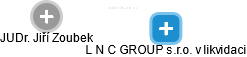 L N C GROUP s.r.o. v likvidaci - náhled vizuálního zobrazení vztahů obchodního rejstříku