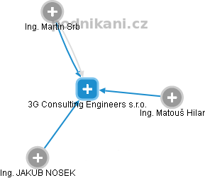 3G Consulting Engineers s.r.o. - náhled vizuálního zobrazení vztahů obchodního rejstříku