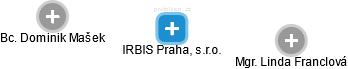 IRBIS Praha, s.r.o. - náhled vizuálního zobrazení vztahů obchodního rejstříku