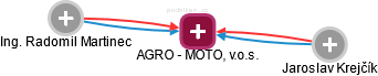 AGRO - MOTO, v.o.s. - náhled vizuálního zobrazení vztahů obchodního rejstříku