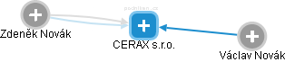 CERAX s.r.o. - náhled vizuálního zobrazení vztahů obchodního rejstříku