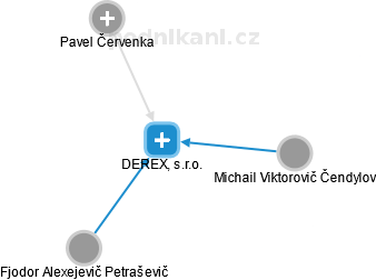 DEREX, s.r.o. - náhled vizuálního zobrazení vztahů obchodního rejstříku
