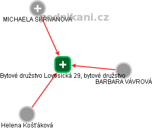 Bytové družstvo Lovosická 29, bytové družstvo - náhled vizuálního zobrazení vztahů obchodního rejstříku