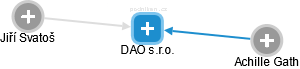 DAO s.r.o. - náhled vizuálního zobrazení vztahů obchodního rejstříku