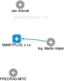 SMARTPLUS, s.r.o. - náhled vizuálního zobrazení vztahů obchodního rejstříku