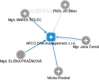 ARCO DIVA management, s.r.o. - náhled vizuálního zobrazení vztahů obchodního rejstříku