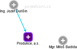 Produkce, a.s. - náhled vizuálního zobrazení vztahů obchodního rejstříku