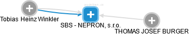 SBS - NEPRON, s.r.o. - náhled vizuálního zobrazení vztahů obchodního rejstříku