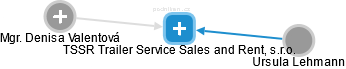 TSSR Trailer Service Sales and Rent, s.r.o. - náhled vizuálního zobrazení vztahů obchodního rejstříku